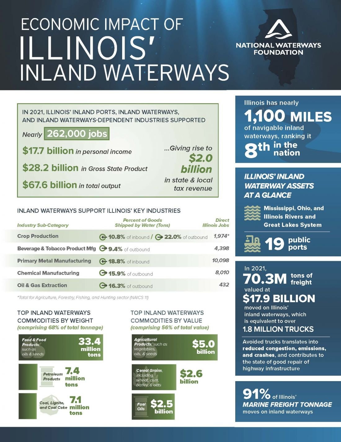Infographic of Illinois' impact of waterways