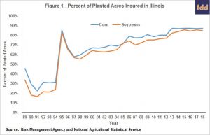 CROP INSURANCE USE AT 87 PERCENT OF CORN ACRES SINCE 2013