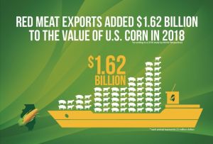 ONE IN FOUR BUSHELS ADDED CORN DEMAND DUE TO RED MEAT EXPORTS