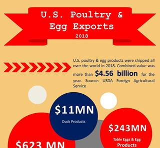 2018 POULTRY EXPORTS AT A GLANCE