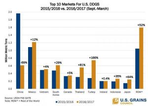 U.S. DDGS MARKETS DIVERSIFY, KEEP EXPORTS STEADY