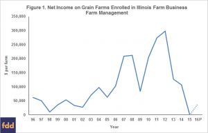 KEEP SAVING: 2017 FARM INCOMES PROJECTED LOWER THAN 2016