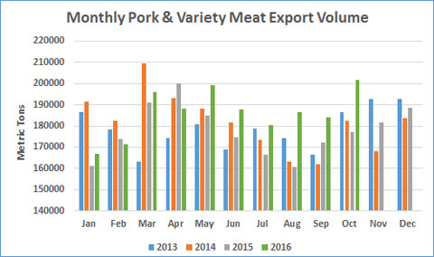 OCTOBER PORK EXPORTS LARGEST SINCE 2014 