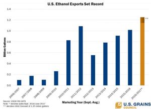 EXPORTS OF U.S. FEED GRAINS COULD SET NEW RECORD HIGH