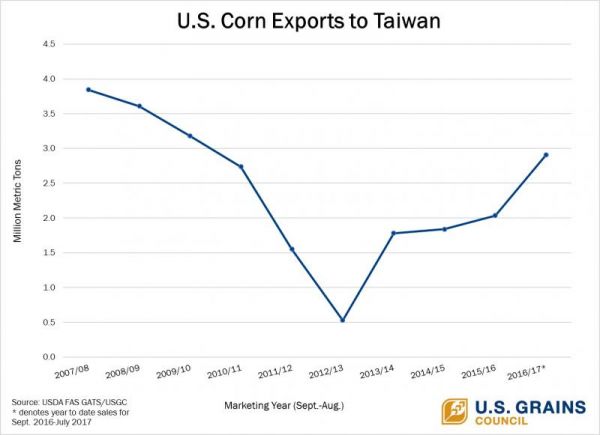 TAIWAN IMPORTS MOST U.S. CORN IN SEVEN YEARS, PLEDGES MORE DURING GOODWILL MISSION
