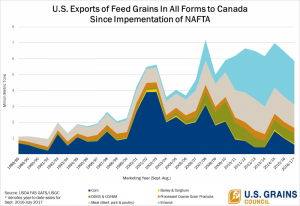 CANADA TOP MARKET FOR U.S. FEED GRAINS, CO-PRODUCTS