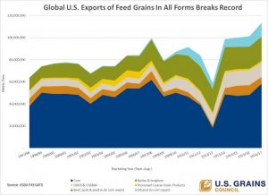 CORN CONTRIBUTES TO FEED GRAINS IN ALL FORMS EXPORTS RECORD